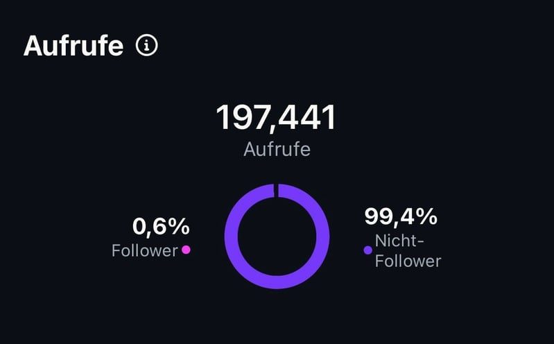 197.441 Aufrufe, davon 99,4 Prozent Nicht-Follower