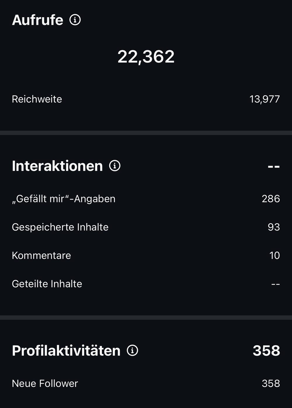 Insights mit 22.362 Aufrufen und 358 neuen Followern