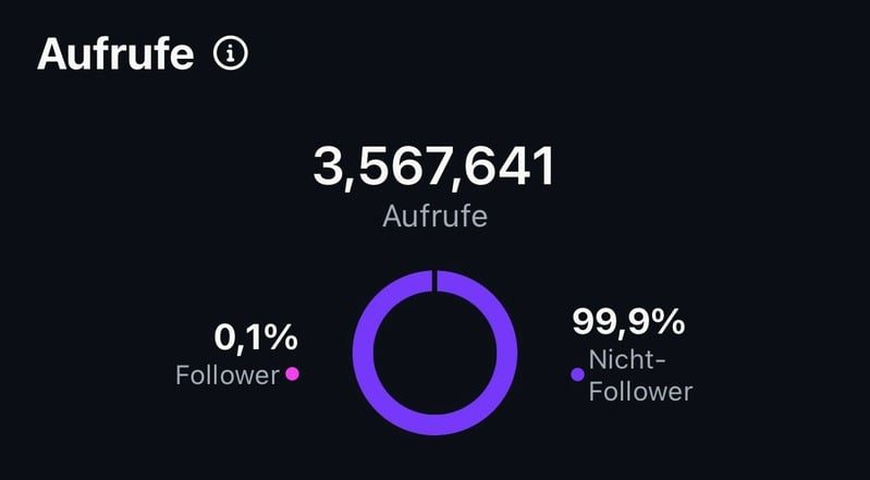 3.567.641 Aufrufe, davon 99,9 Prozent Nicht-Follower