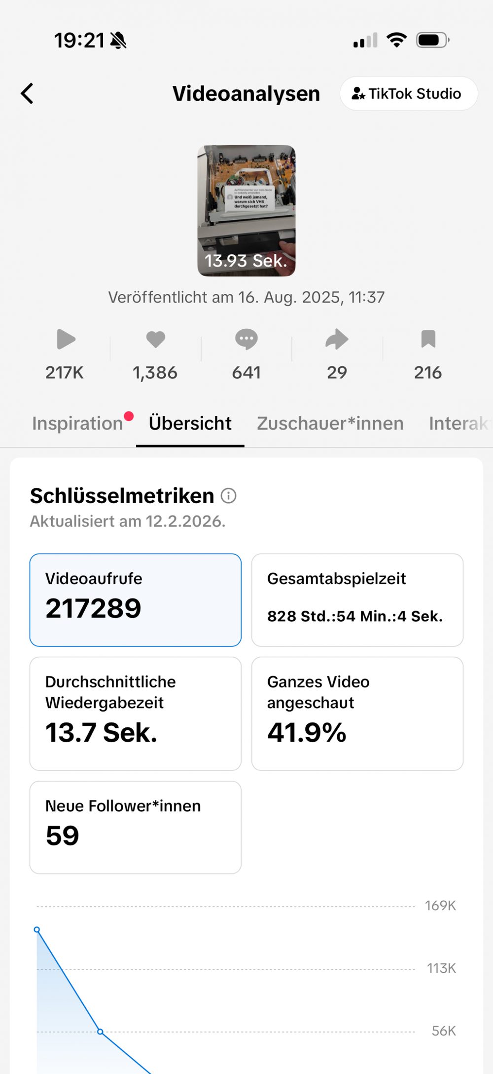 Reel-Insights mit 116.155 Reichweite und 101 neuen Followern