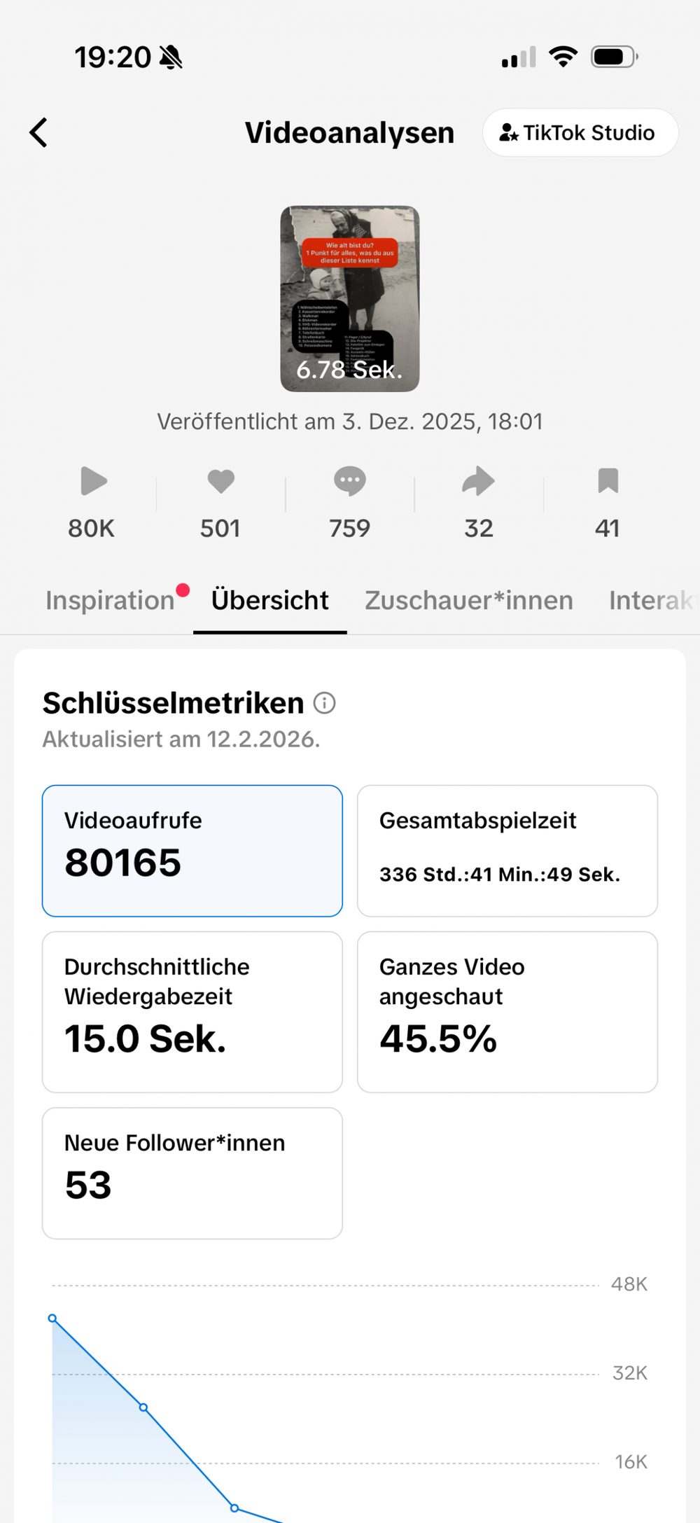 TikTok-Videoanalyse mit 80.165 Aufrufen